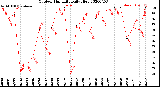 Milwaukee Weather Outdoor Humidity<br>Daily High