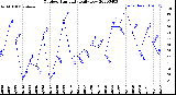 Milwaukee Weather Outdoor Humidity<br>Daily Low