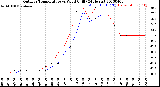 Milwaukee Weather Outdoor Temperature<br>vs Wind Chill<br>(24 Hours)