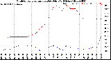 Milwaukee Weather Outdoor Temperature<br>vs Dew Point<br>(24 Hours)