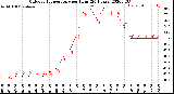 Milwaukee Weather Outdoor Temperature<br>per Hour<br>(24 Hours)