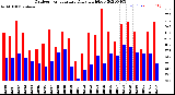 Milwaukee Weather Outdoor Temperature<br>Daily High/Low