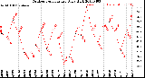 Milwaukee Weather Outdoor Temperature<br>Daily High