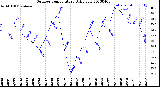 Milwaukee Weather Outdoor Temperature<br>Daily Low