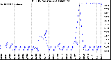 Milwaukee Weather Rain<br>By Day<br>(Inches)