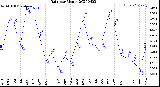 Milwaukee Weather Rain<br>per Month