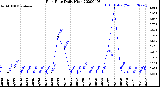 Milwaukee Weather Rain Rate<br>Daily High