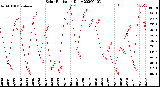 Milwaukee Weather Solar Radiation<br>Daily