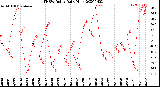 Milwaukee Weather THSW Index<br>Daily High