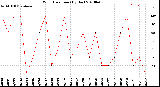 Milwaukee Weather Wind Direction<br>(By Day)