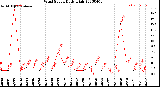 Milwaukee Weather Wind Speed<br>Daily High