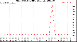 Milwaukee Weather Wind Speed<br>Hourly High<br>(24 Hours)