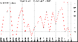 Milwaukee Weather Wind Direction<br>Daily High