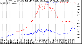 Milwaukee Weather Outdoor Temp / Dew Point<br>by Minute<br>(24 Hours) (Alternate)