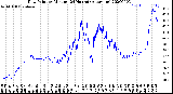 Milwaukee Weather Dew Point<br>by Minute<br>(24 Hours) (Alternate)