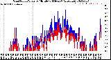 Milwaukee Weather Wind Speed/Gusts<br>by Minute<br>(24 Hours) (Alternate)