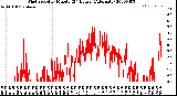 Milwaukee Weather Wind Speed<br>by Minute<br>(24 Hours) (Alternate)