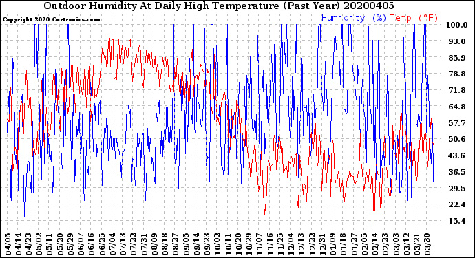 Milwaukee Weather Outdoor Humidity<br>At Daily High<br>Temperature<br>(Past Year)