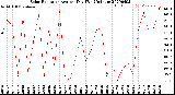 Milwaukee Weather Solar Radiation<br>Avg per Day W/m2/minute