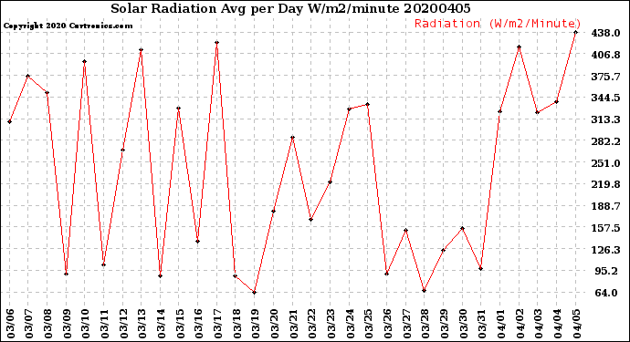 Milwaukee Weather Solar Radiation<br>Avg per Day W/m2/minute