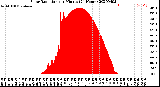 Milwaukee Weather Solar Radiation<br>per Minute<br>(24 Hours)