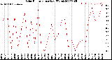 Milwaukee Weather Solar Radiation<br>per Day KW/m2