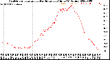 Milwaukee Weather Outdoor Temperature<br>vs Heat Index<br>per Minute<br>(24 Hours)