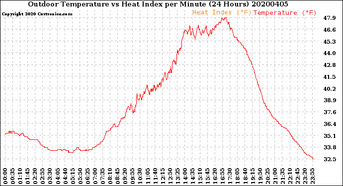 Milwaukee Weather Outdoor Temperature<br>vs Heat Index<br>per Minute<br>(24 Hours)