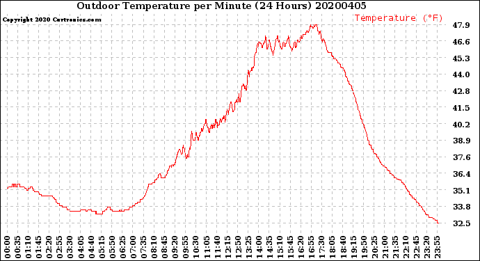 Milwaukee Weather Outdoor Temperature<br>per Minute<br>(24 Hours)