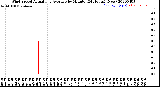 Milwaukee Weather Wind Speed<br>Actual and Average<br>by Minute<br>(24 Hours) (New)