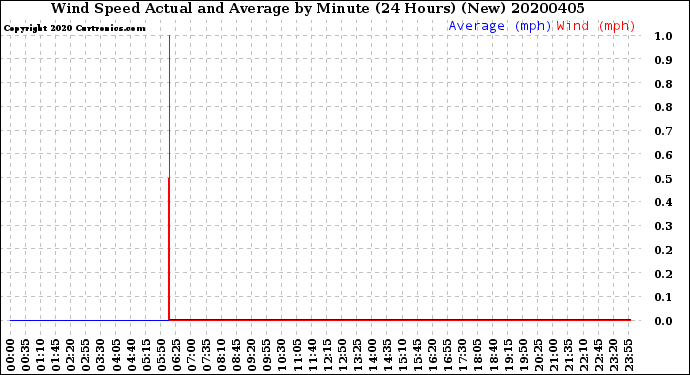 Milwaukee Weather Wind Speed<br>Actual and Average<br>by Minute<br>(24 Hours) (New)