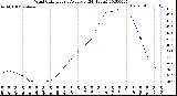 Milwaukee Weather Wind Chill<br>Hourly Average<br>(24 Hours)