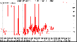 Milwaukee Weather Wind Direction<br>(24 Hours) (Raw)