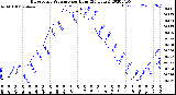 Milwaukee Weather Barometric Pressure<br>per Hour<br>(24 Hours)