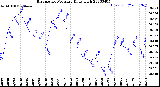 Milwaukee Weather Barometric Pressure<br>Daily High