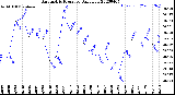 Milwaukee Weather Barometric Pressure<br>Daily Low