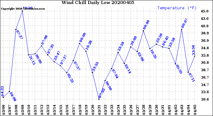 Milwaukee Weather Wind Chill<br>Daily Low