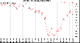 Milwaukee Weather Dew Point<br>(24 Hours)