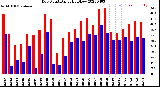 Milwaukee Weather Dew Point<br>Daily High/Low