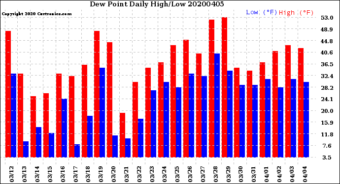 Milwaukee Weather Dew Point<br>Daily High/Low