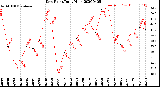 Milwaukee Weather Dew Point<br>Daily High