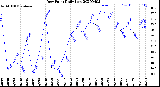 Milwaukee Weather Dew Point<br>Daily Low