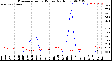 Milwaukee Weather Evapotranspiration<br>vs Rain per Day<br>(Inches)