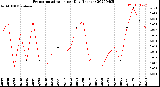 Milwaukee Weather Evapotranspiration<br>per Day (Inches)