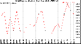 Milwaukee Weather Evapotranspiration<br>per Day (Ozs sq/ft)