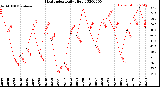 Milwaukee Weather Heat Index<br>Daily High