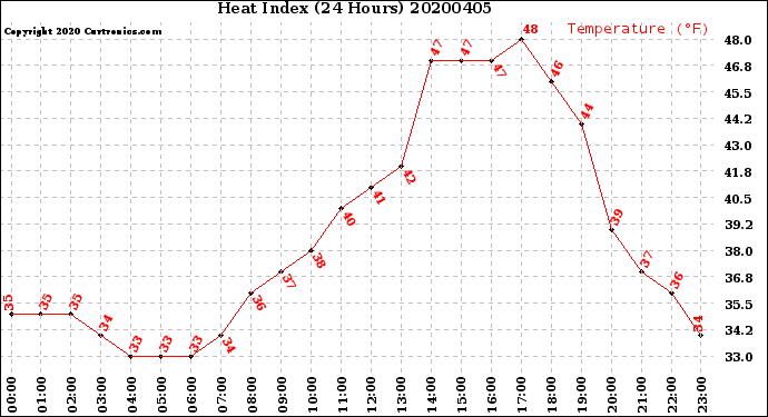 Milwaukee Weather Heat Index<br>(24 Hours)