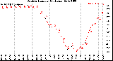 Milwaukee Weather Outdoor Humidity<br>(24 Hours)