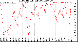 Milwaukee Weather Outdoor Humidity<br>Daily High