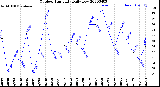 Milwaukee Weather Outdoor Humidity<br>Daily Low